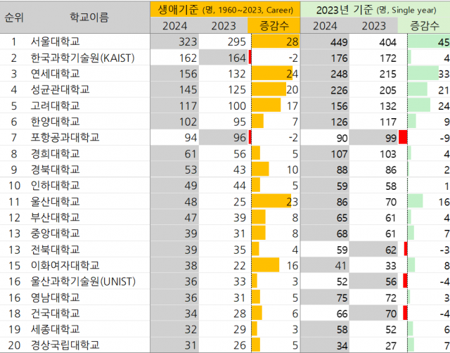 세계 최상위 2% 연구자가 많은 상위 20개 국내 기관(생애기준 및 2023년 성과)