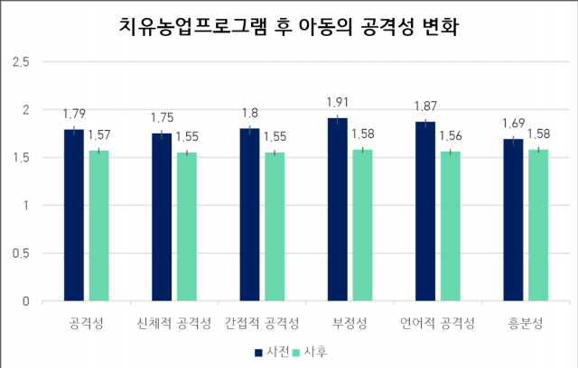 치유농업 프로그램 후 아동의 공격성 변화 연구 결과 그래프