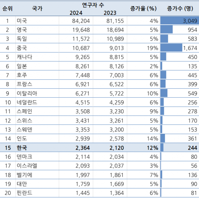 세계에서 가장 영향력 있는 연구자들의 국가별 분포도