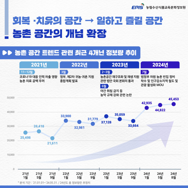 농촌 공간 트렌드 관련 최근 4개년 정보량 추이