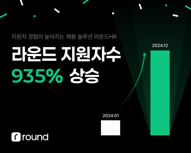 라운드HR 지원자수 935% 상승