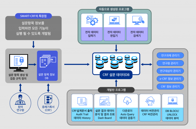 디에이치소프트 SMART-CRF 플랫폼