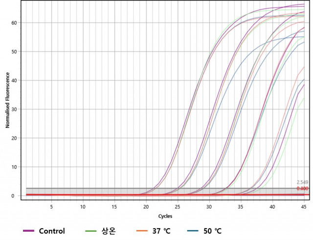 동결건조된 RT-PCR premix의 안정성 시험 결과 예시(사진 제공=아이젠텍)