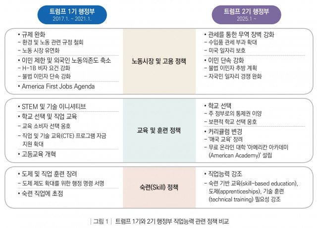 트럼프 1기와 2기 행정부 직업능력 관련 정책 비교