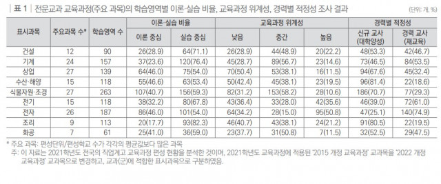 전문교과 교육과정(주요 과목)의 학습영역별 이론·실습 비율, 교육과정 위계성, 경력별 적정성 조사 결과