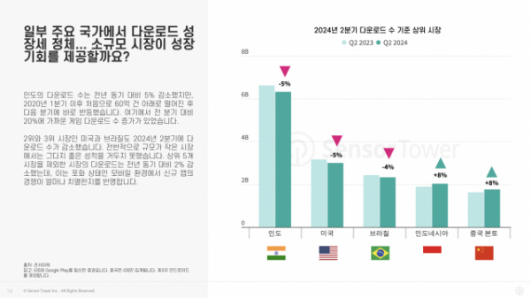 2024년 2분기 다운로드 수 기준 상위 시장