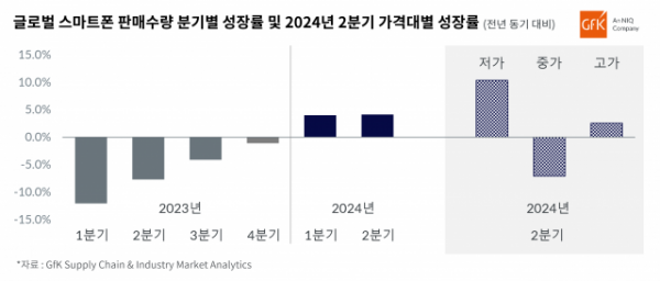 GfK 글로벌 스마트폰 판매수량 분기별 성장률 및 2024년 2분기 가격대별 성장률