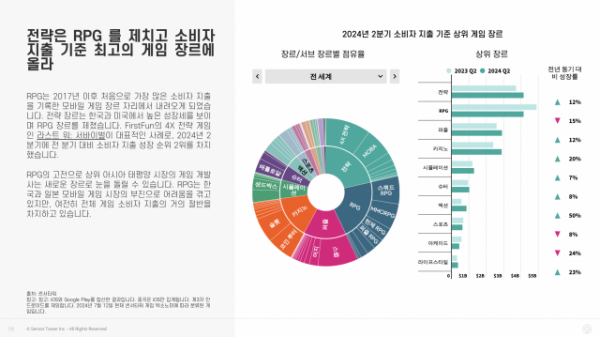 2024년 2분기 소비자 지출 기준 상위 게임 장르