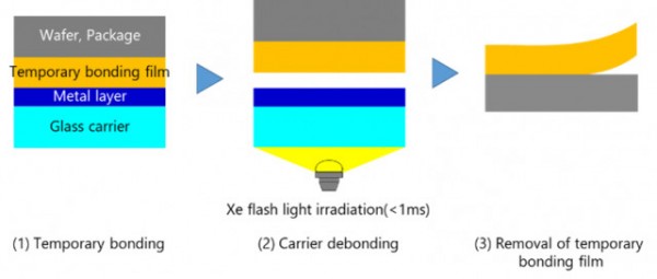 Image of debonding process using Xe flash light irradiation (Graphic: Business Wire)