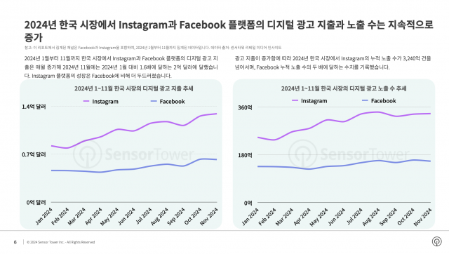 2024년 한국 시장에서 인스타그램과 페이스북 플랫폼의 디지털 광고 지출과 노출 수는 지속적으로 증가